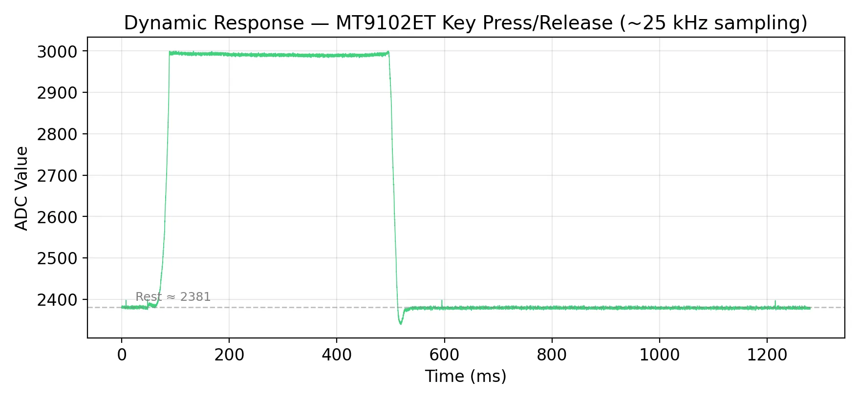 約25kHz で取得した MT9102ET の押下波形。レスト約2381 から約3000 まで立ち上がり、約400ms ホールドしてレストに戻る