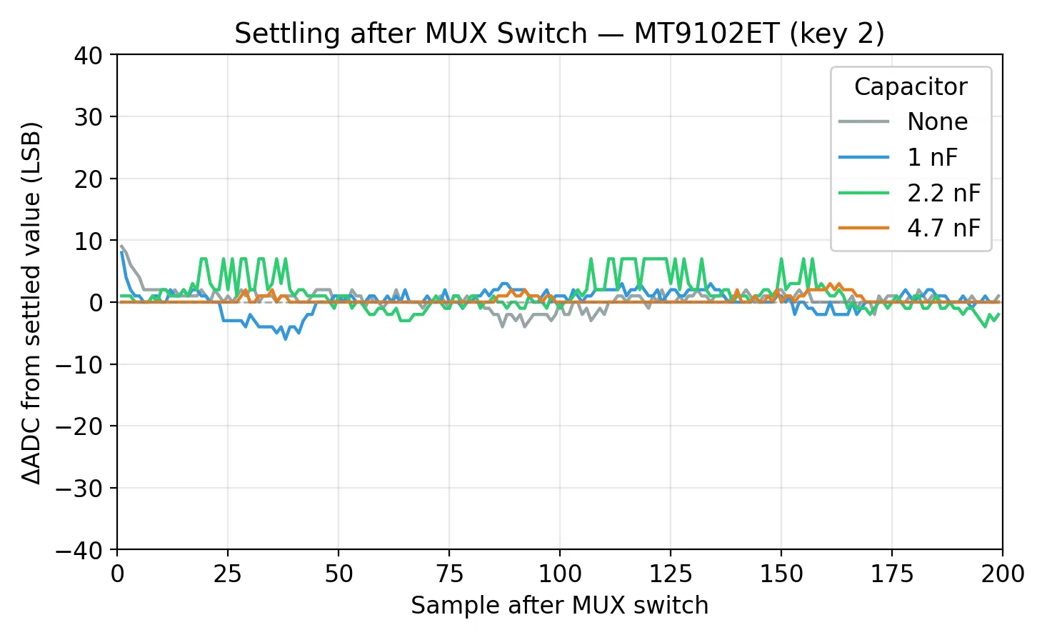 MUX 切替後 200 サンプルの ADC 値の推移。どのコンデンサ値でも数サンプル以内に ±10 LSB に収まる