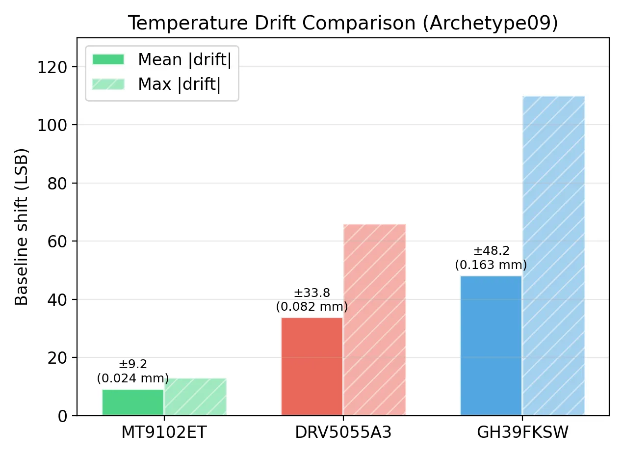 3種センサーの温度ドリフト。平均と最大のベースライン変化を LSB で比較し、MT9102ET が最小